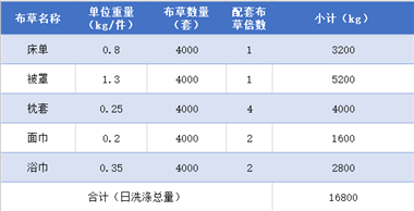 洗滌公司洗滌4000套酒店布草的洗滌設備配置方案參考