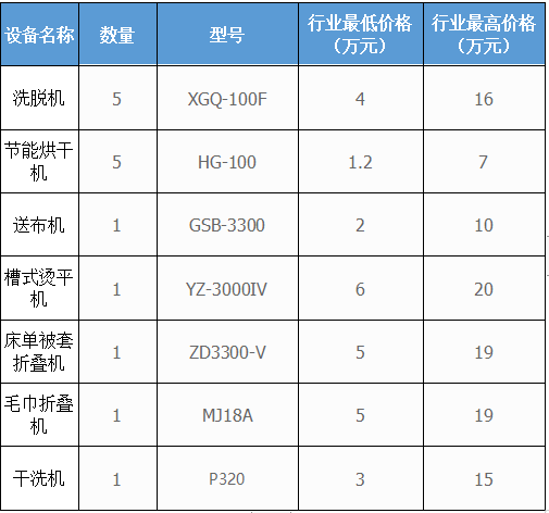 500個房間的五星級酒店洗衣房洗滌設(shè)備配置方案及價格參考