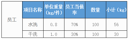 500個房間的五星級酒店洗衣房洗滌設(shè)備配置方案及價格參考